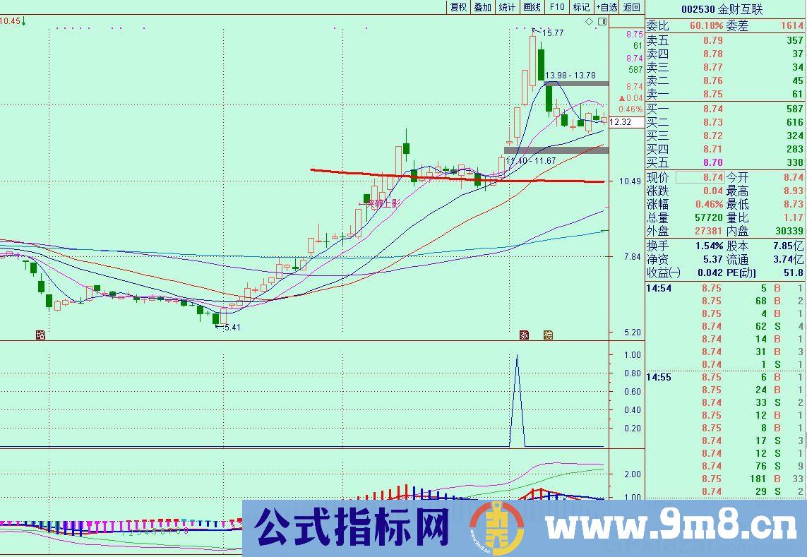 上影加光阳 通达信选股/预警指标 源码 贴图 捉强势股 无未来