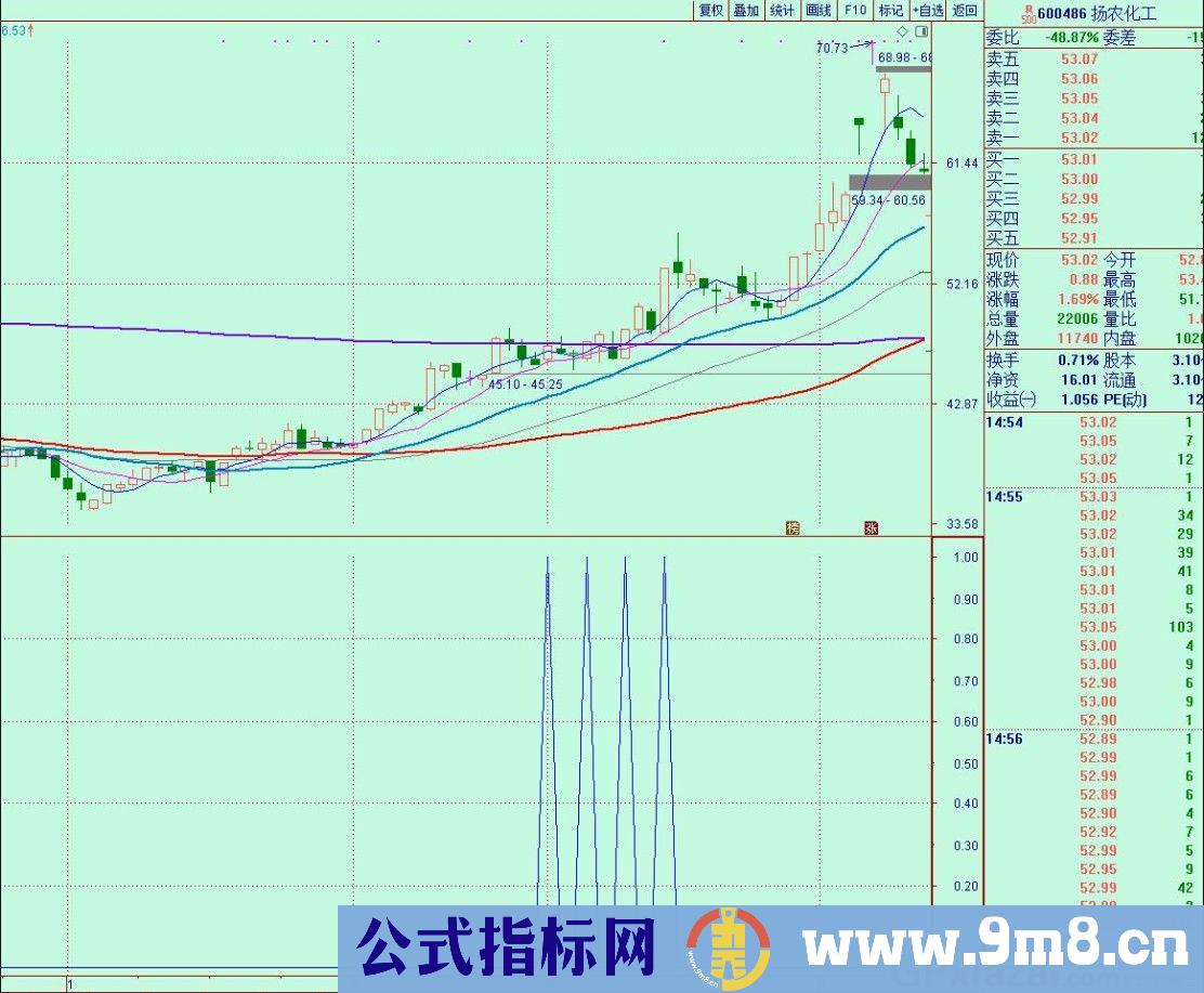 主力资金沉淀 通达信副图/选股指标 源码 贴图