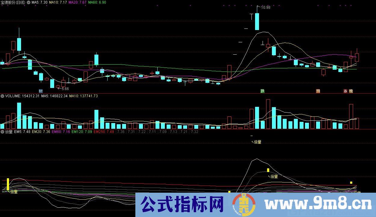 放量 倍量 通达信副图指标 源码 贴图
