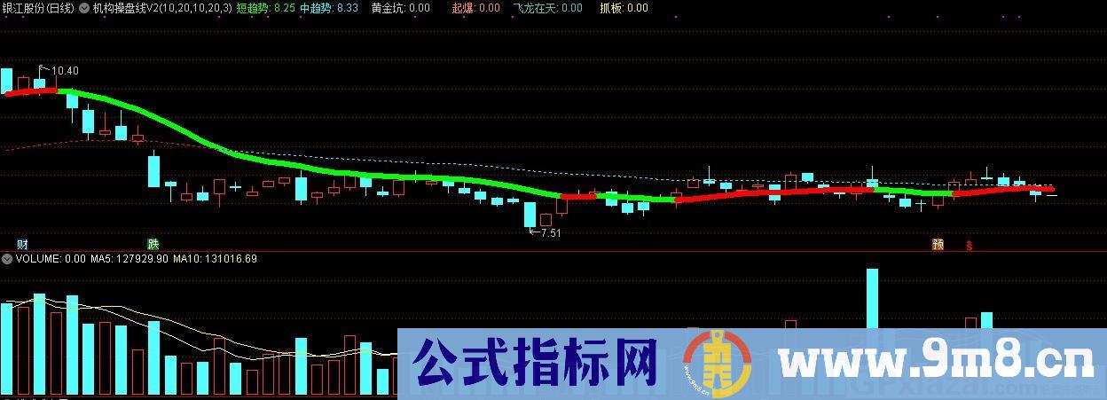 机构操盘线V2 通达信主图指标 源码 贴图