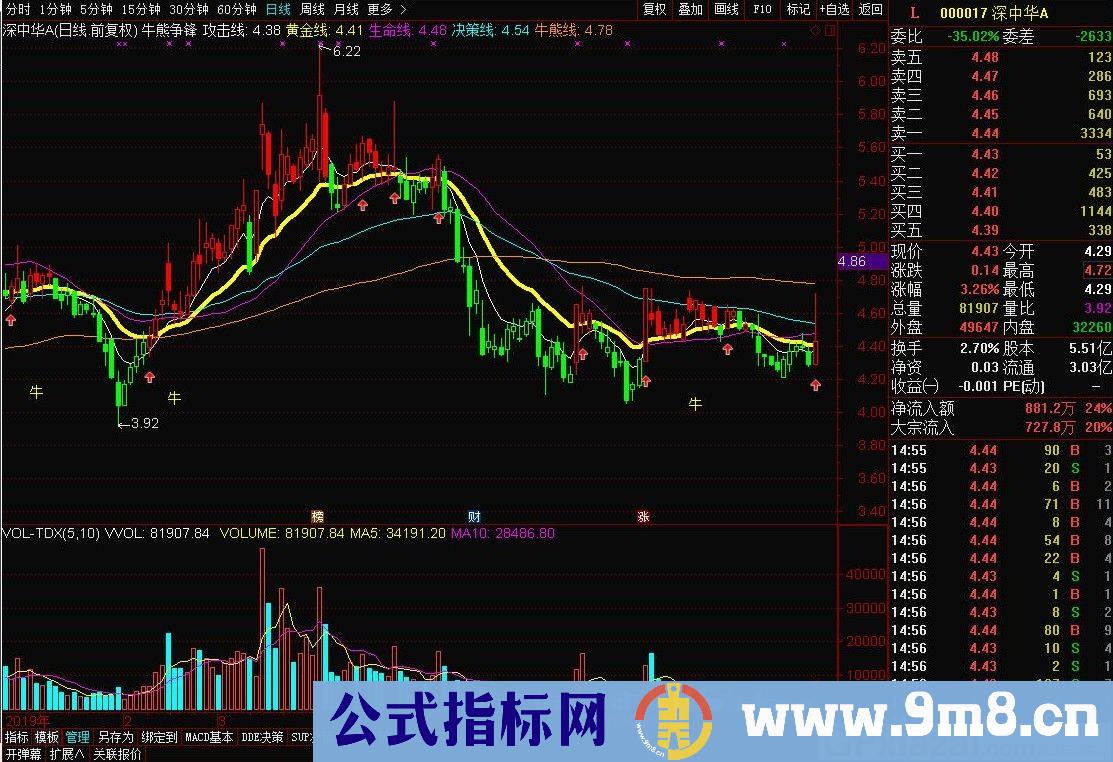 牛熊争锋 诸葛先生 通达信主图指标 九毛八公式指标网