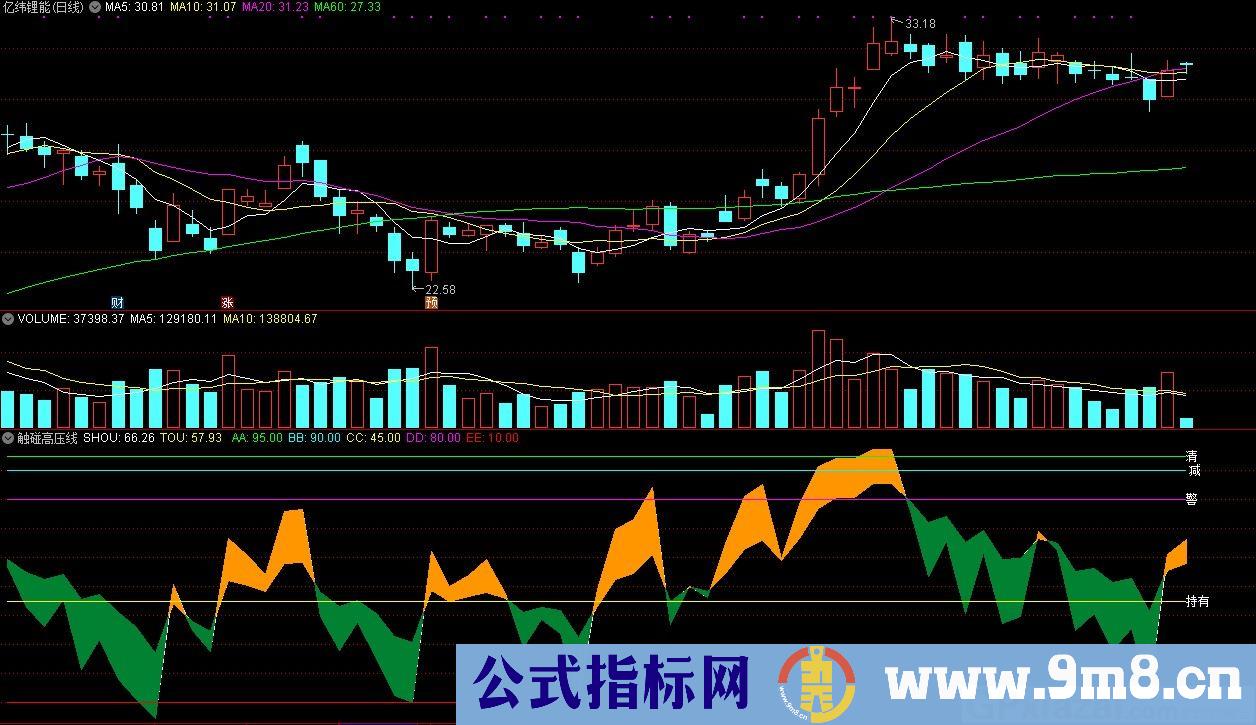 触碰高压线 通达信副图指标 源码 贴图