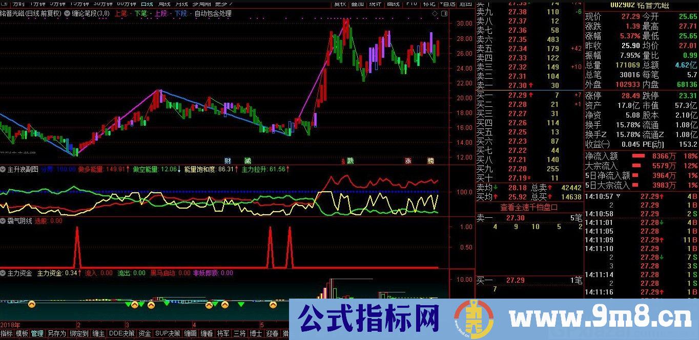 缠论分析辅助指标 通达信指标 贴图