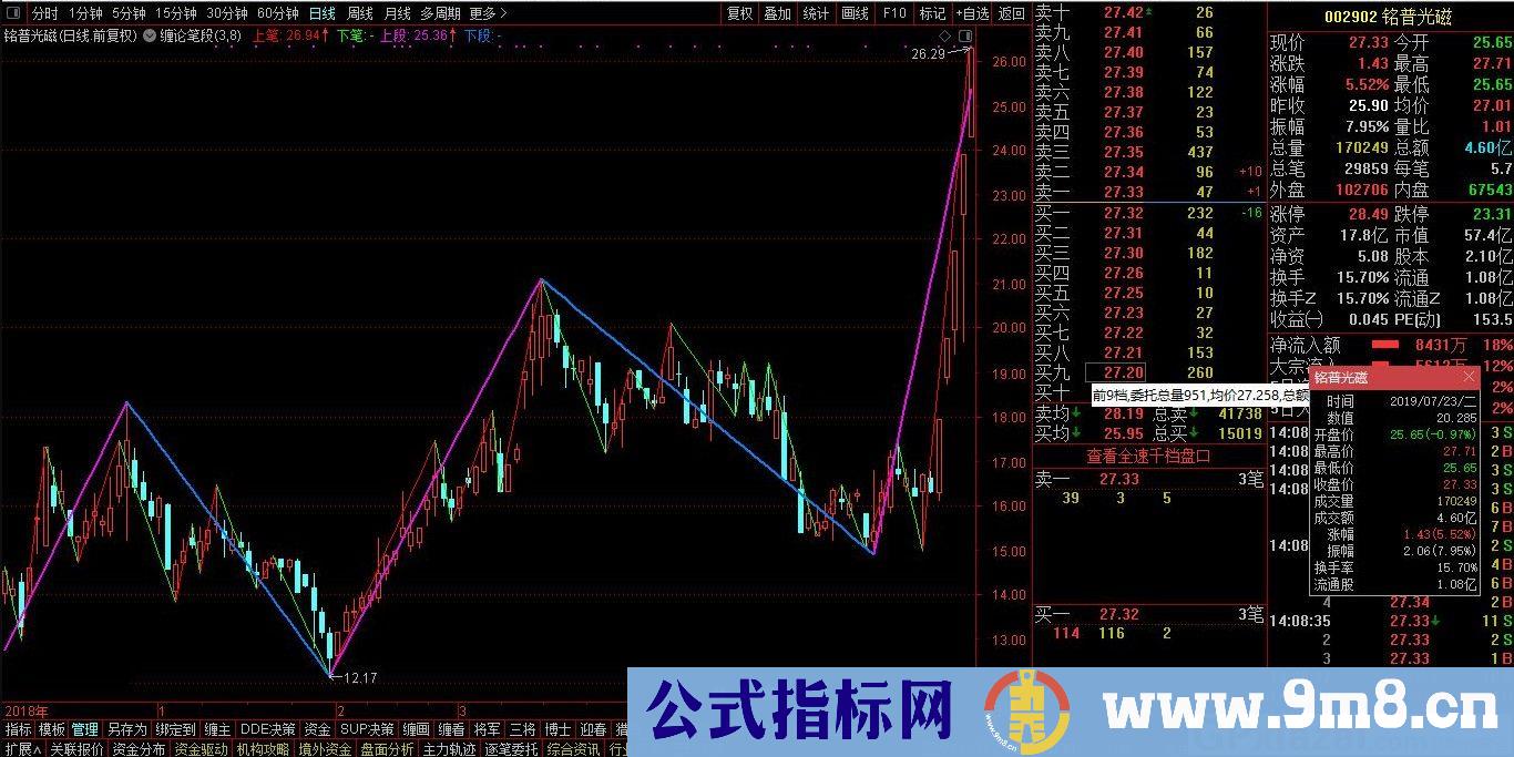 缠论分析辅助指标 通达信指标 贴图