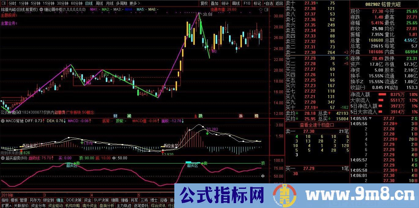 缠论分析辅助指标 通达信指标 贴图