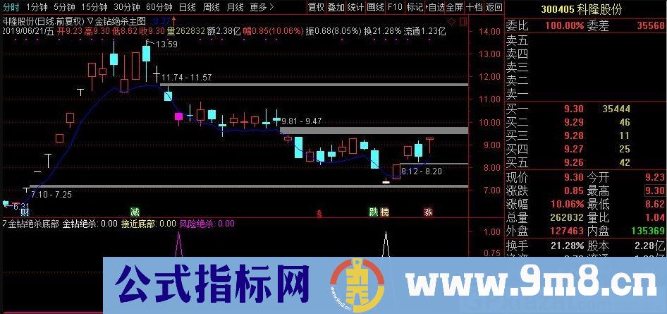 金钻精品 绝杀底部 通达信主图/副图/选股指标 贴图 博弈短线爆发金股