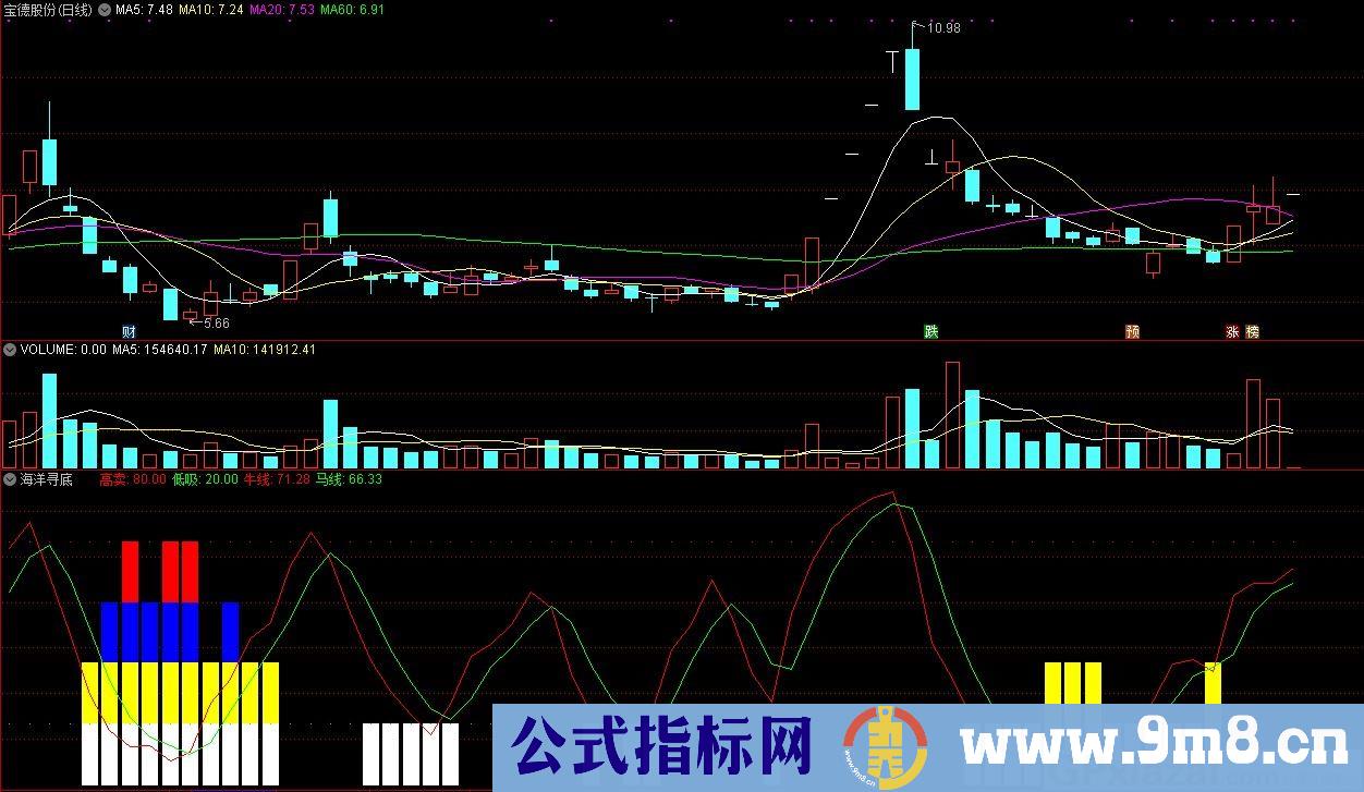 海洋寻底 通达信副图指标 源码 贴图