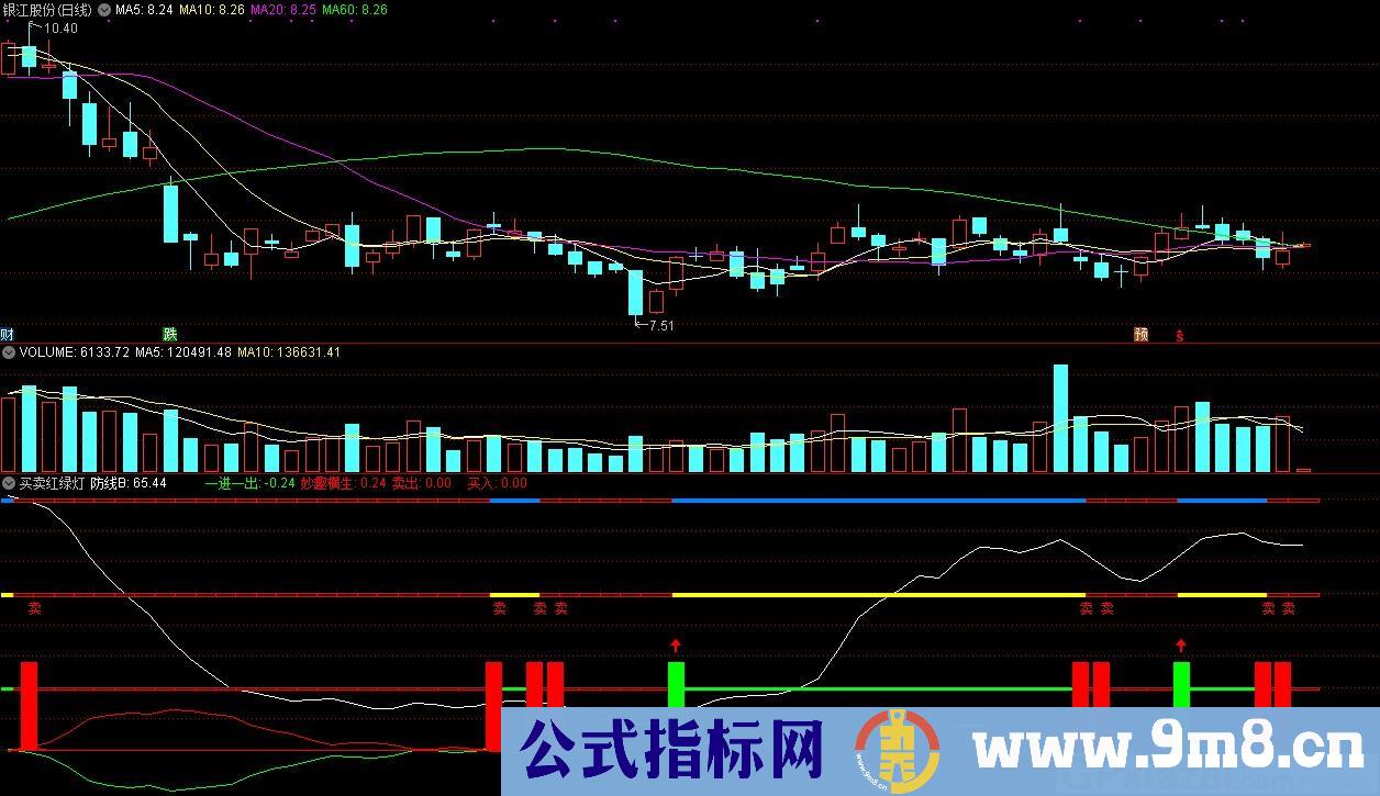 买卖红绿灯 妙趣横生 通达信副图指标 源码 贴图