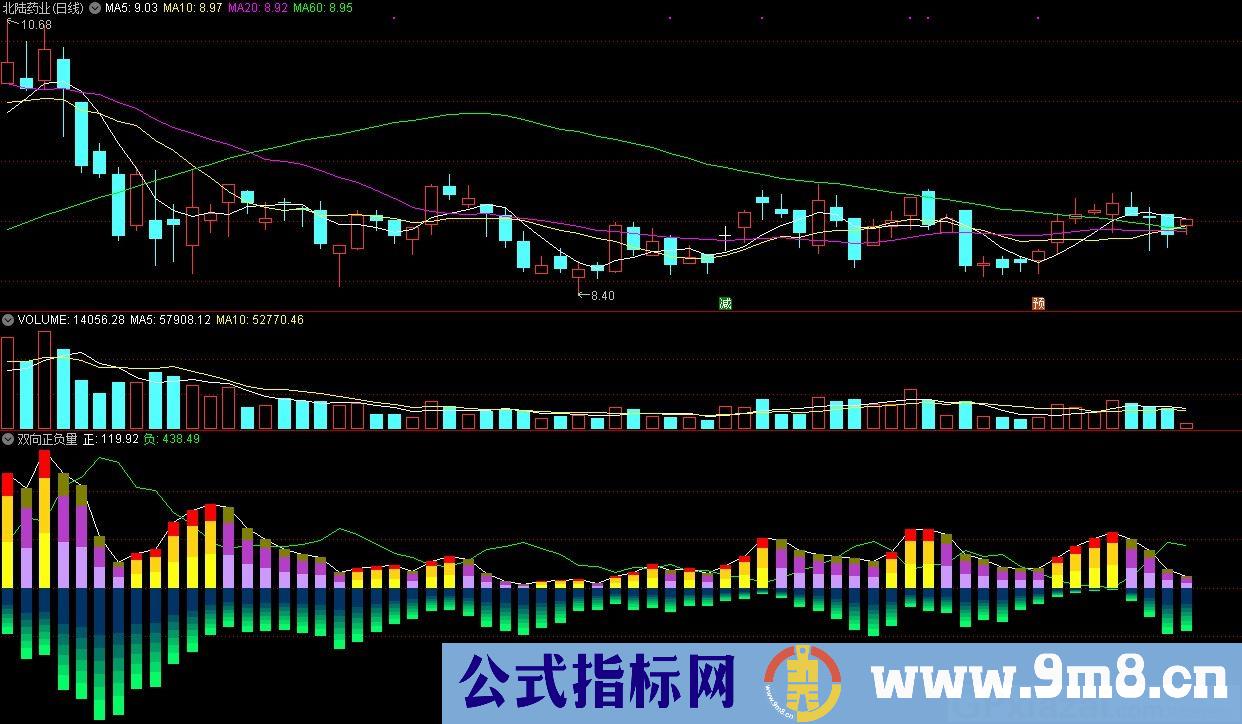 双向正负量 通达信副图指标 源码 贴图