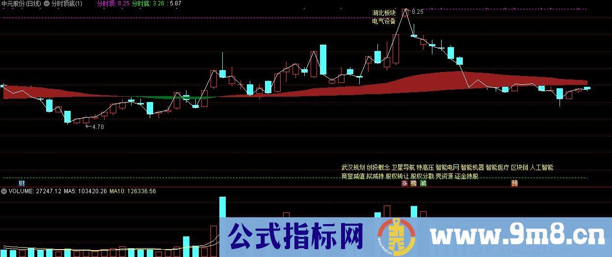 分时顶底 显示顶底线 通达信主图指标 九毛八公式指标网