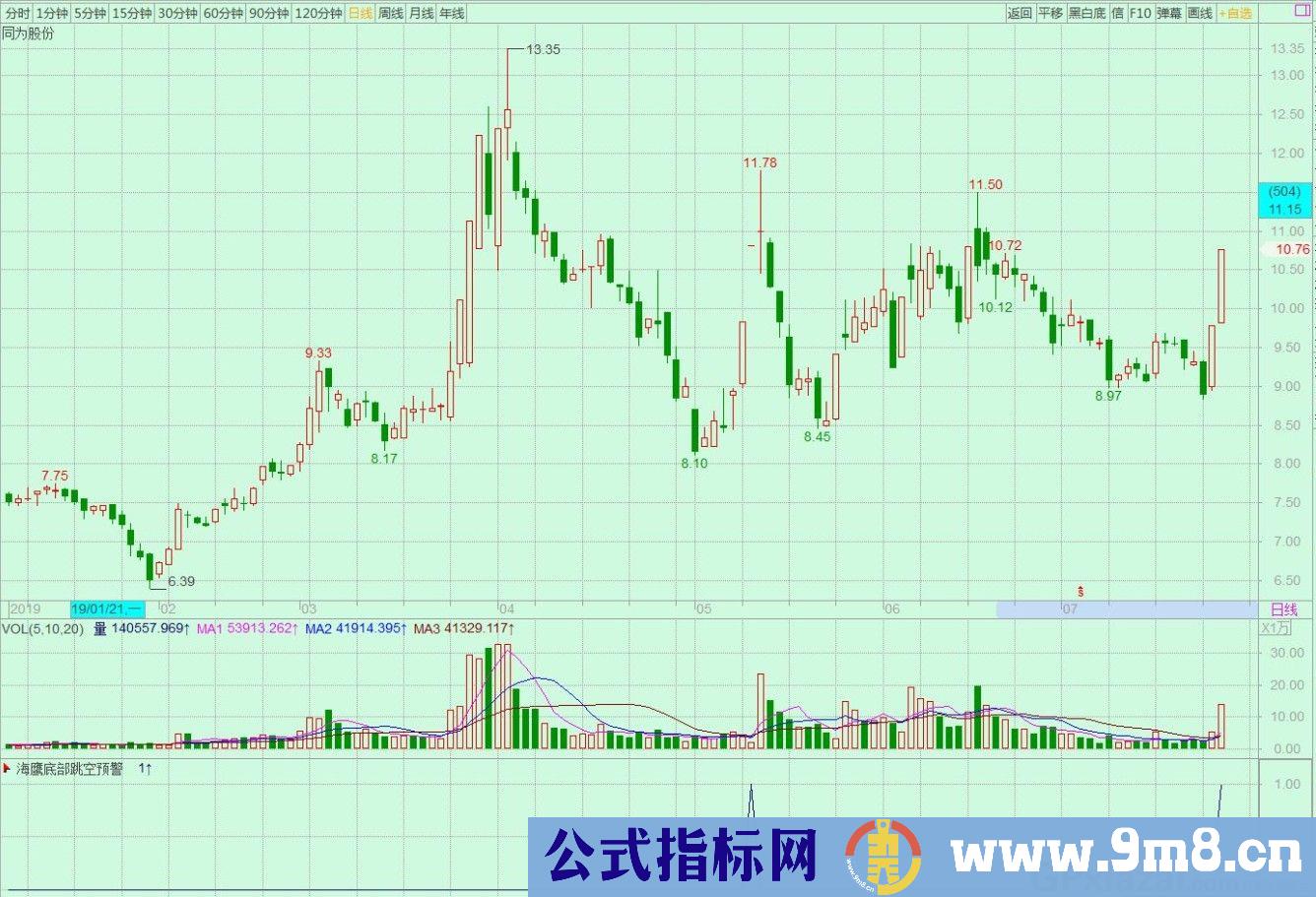 底部预警选牛股 通达信副图/选股指标 源码 贴图 无未来