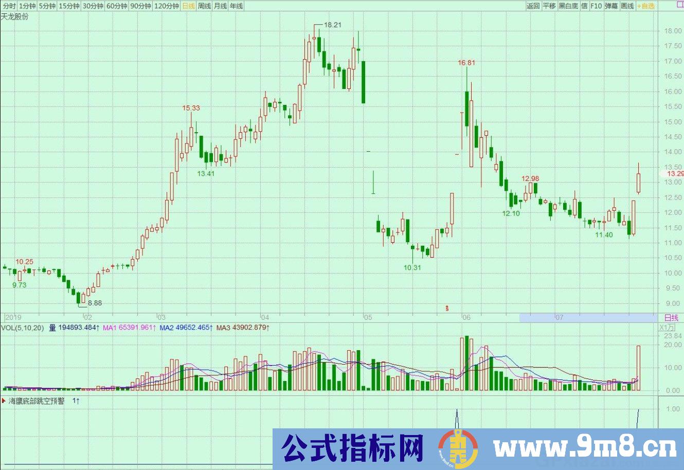 底部预警选牛股 通达信副图/选股指标 源码 贴图 无未来