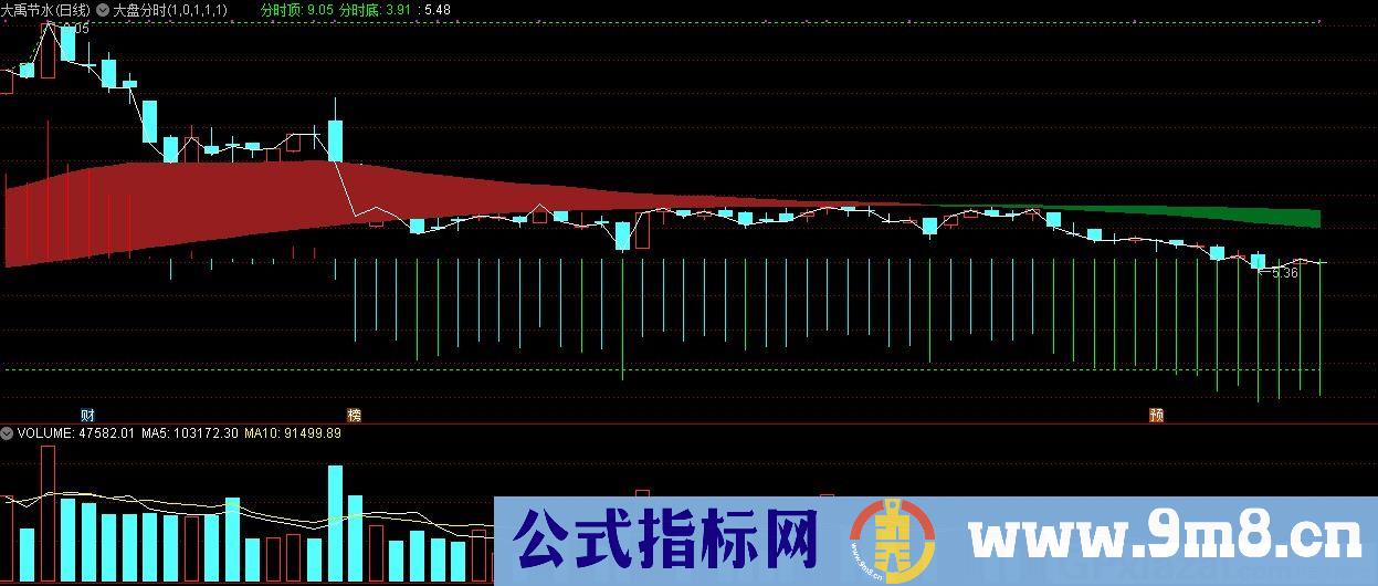 大盘分时 通达信主图指标 九毛八公式指标网