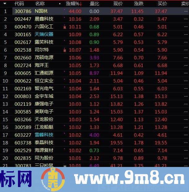 去除科创板和ST股 通达信选股指标 源码 贴图