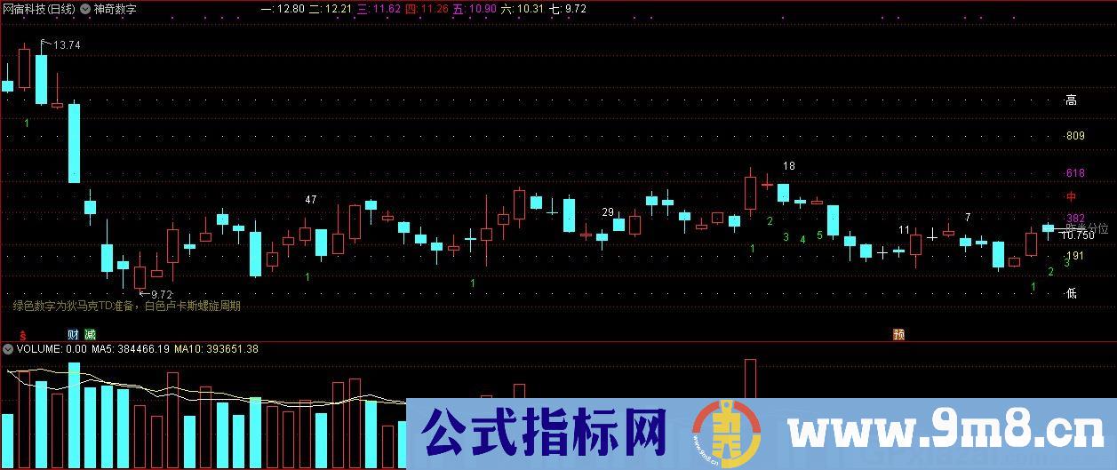 神奇数字 通达信主图指标 九毛八公式指标网 自动画线