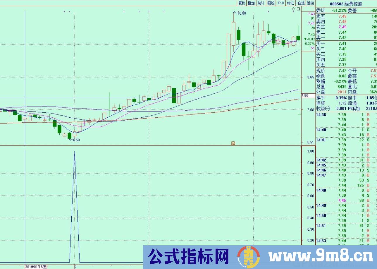 扑捉调整到位个股低买 低买选股 通达信选股指标 源码 贴图