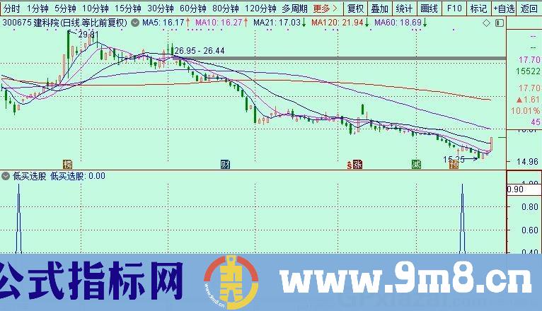 扑捉调整到位个股低买 低买选股 通达信选股指标 源码 贴图