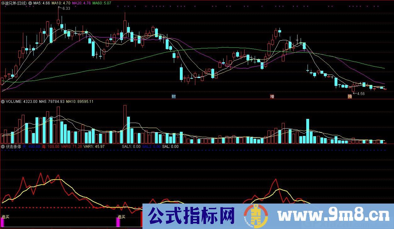 伏击涨停 通达信副图指标 源码 贴图