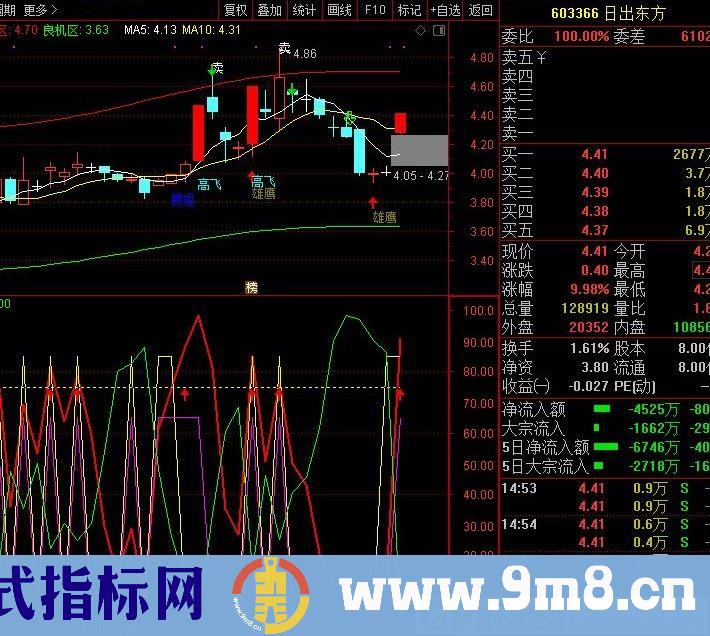 涨停版力度 通达信副图指标 源码 贴图