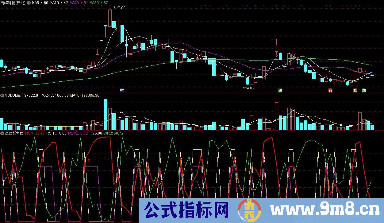涨停版力度 通达信副图指标 源码 贴图