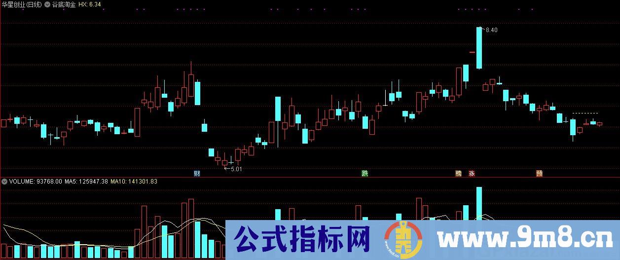 谷底淘金 通达信主图指标 九毛八公式指标网