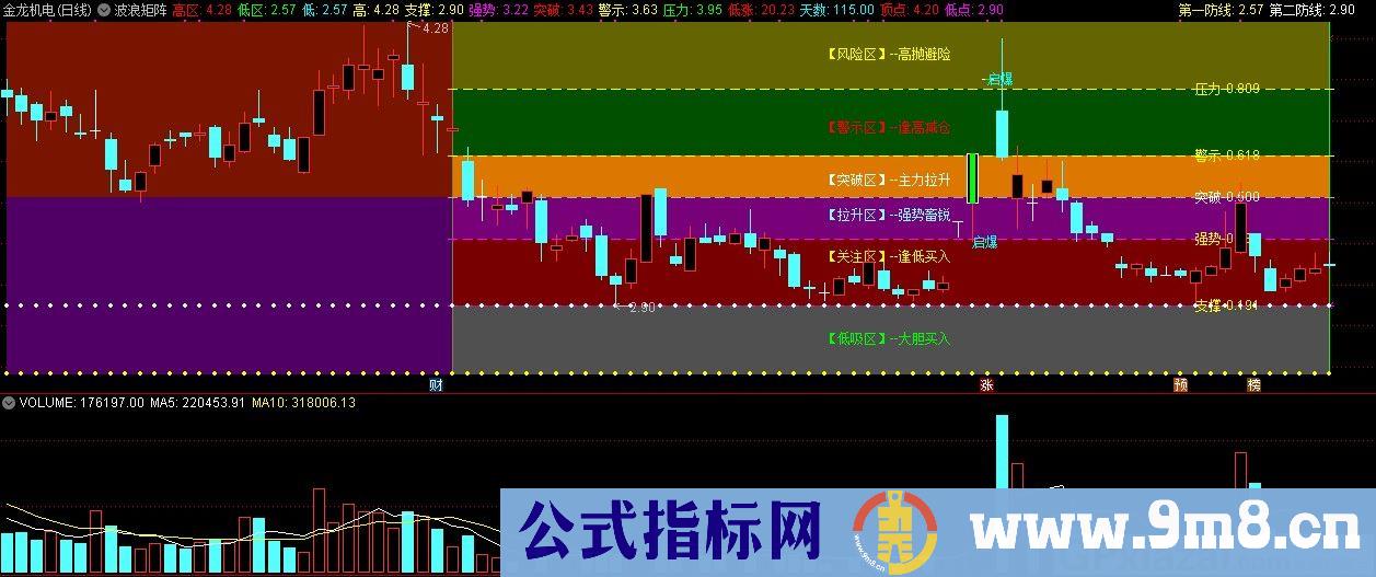 波浪矩阵 通达信主图指标 九毛八公式指标网