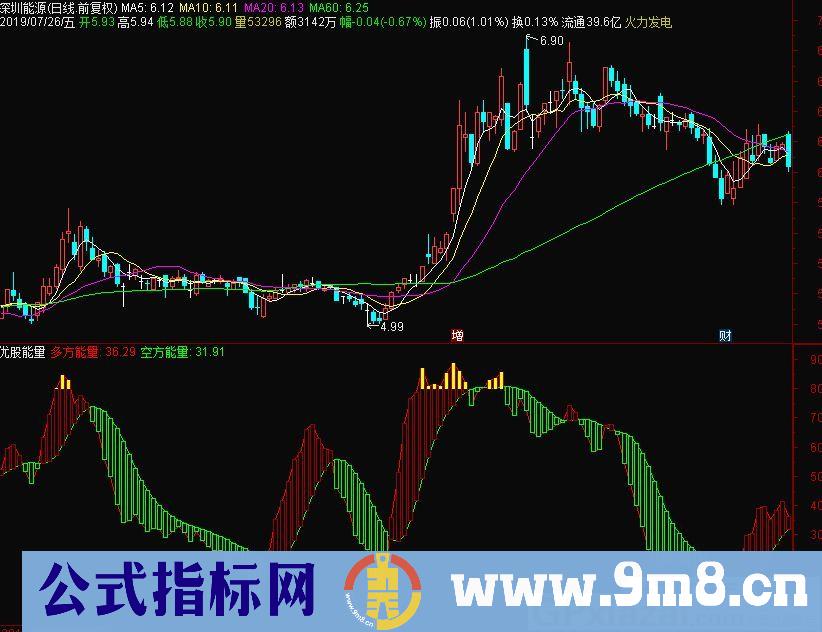 优股能量 多方、空方能量 通达信副图指标 源码 贴图