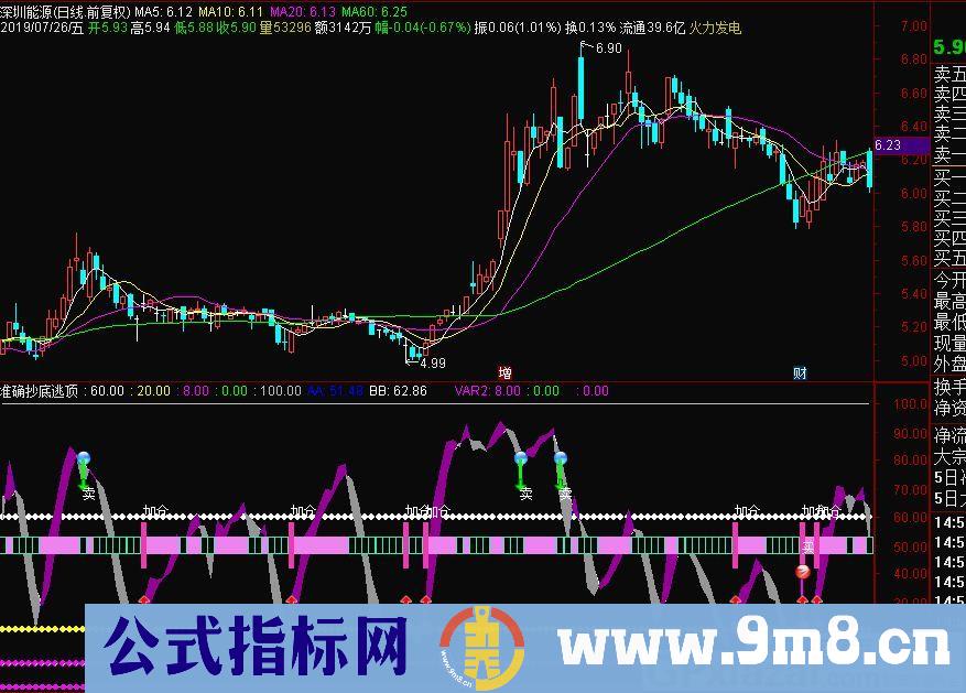 准确抄底逃顶 通达信副图指标 源码 贴图
