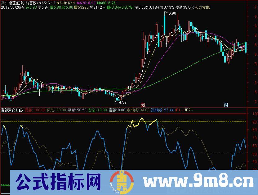 虎拓顶底 中、短期线 通达信副图指标 源码 贴图