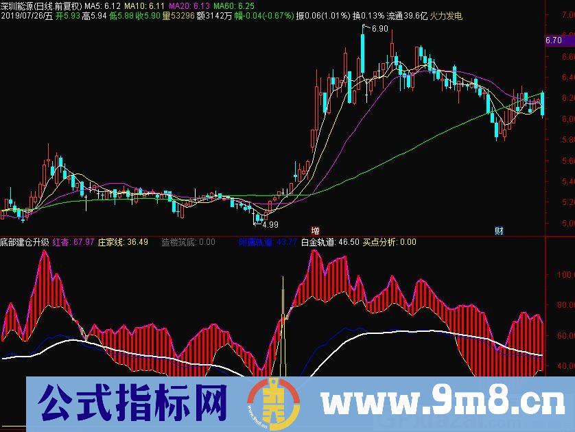 底部建仓升级版 买点分析 通达信副图指标 源码 贴图