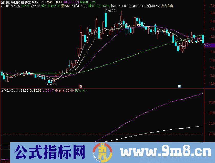 优化季KDJ抓中长线大铁底 通达信副图指标 源码 贴图