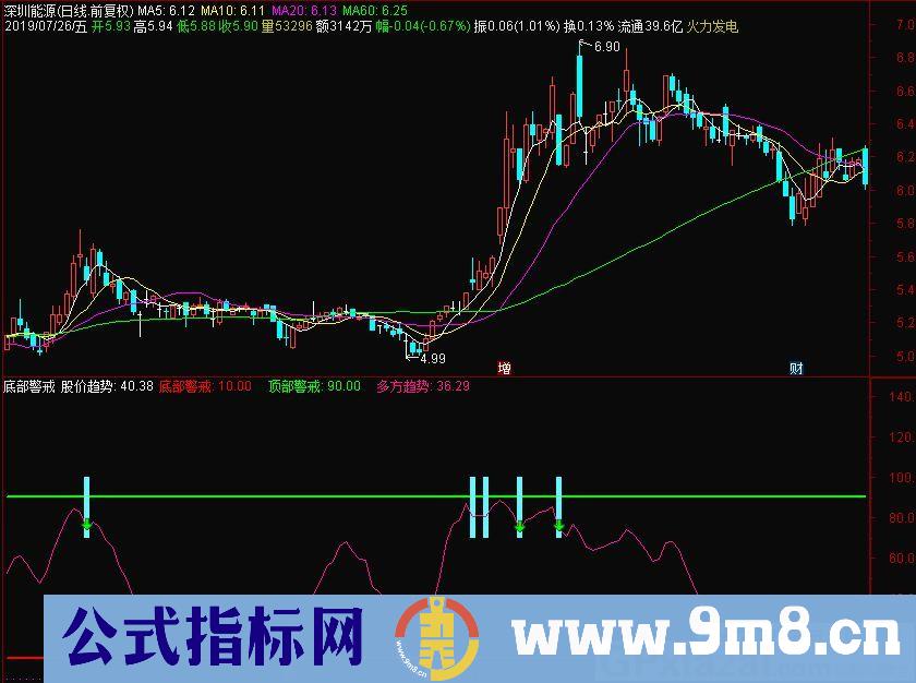 底部警戒 突击套利 通达信副图指标 源码 贴图