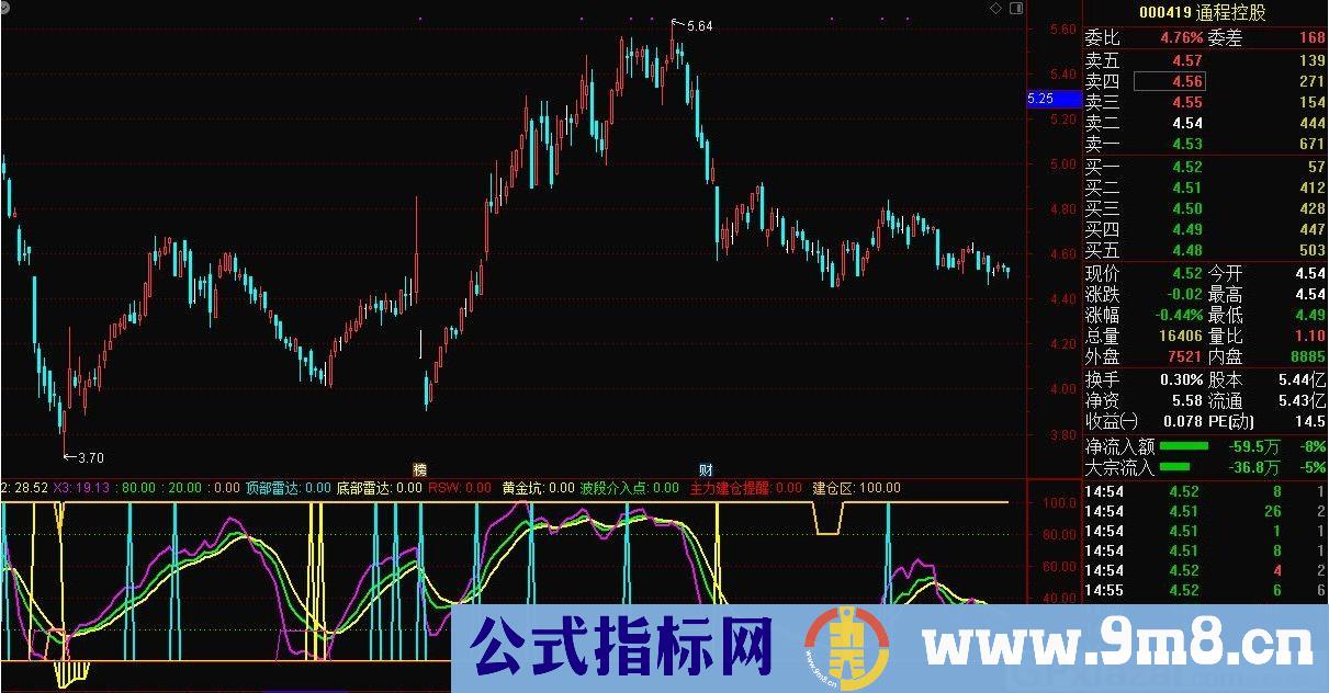黄金指标 黄金坑 通达信副图指标 源码 贴图