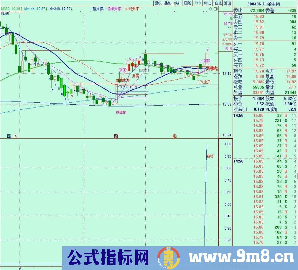 找启动买点 横盘启动买点 通达信预警/选股指标 源码 贴图 无未来函数