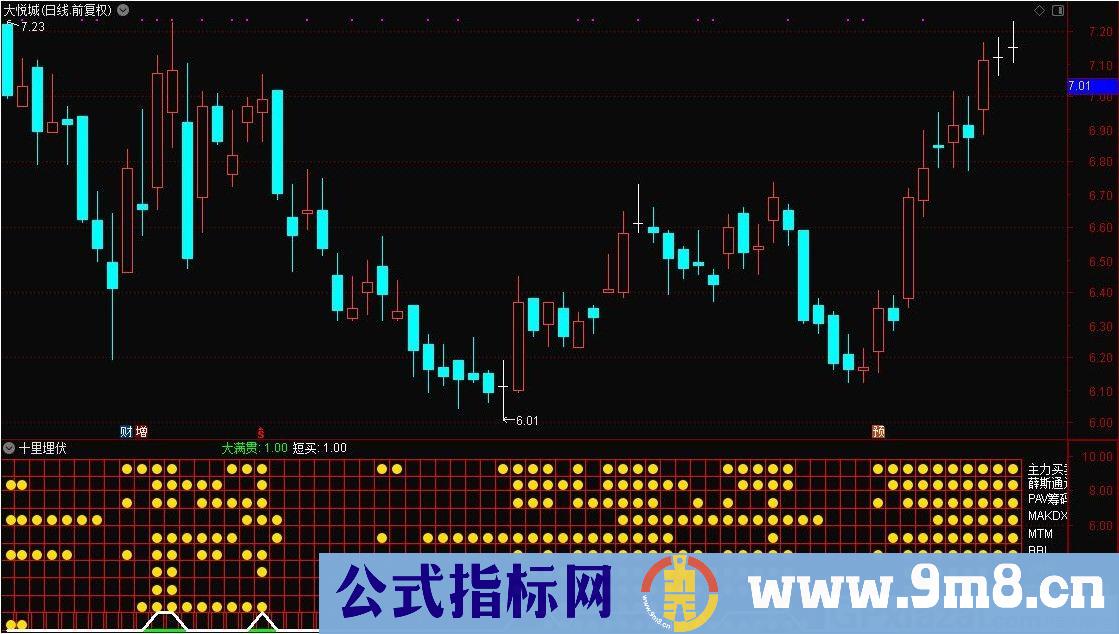 十面埋伏 通达信副图指标 源码 贴图