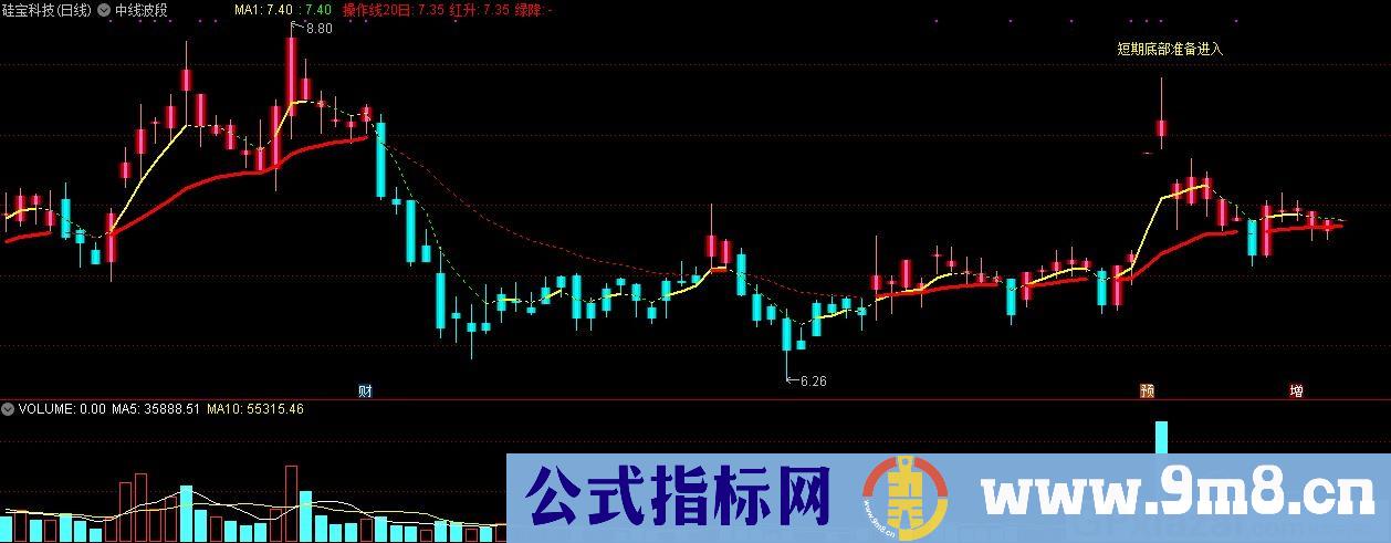 中线波段 通达信主图指标 九毛八公式指标网