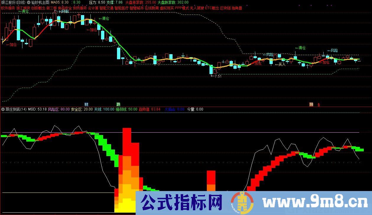 验钞机主图 跟庄到底副图 通达信主图/副图指标 九毛八公式指标网