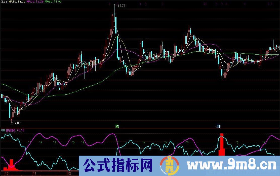 庄吸筹 抄底成功率90的指标 通达信副图指标 源码 贴图