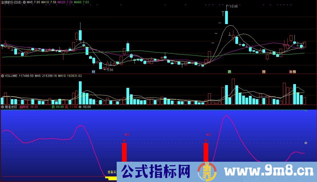 精准波段 趋势线 通达信副图指标 源码 贴图