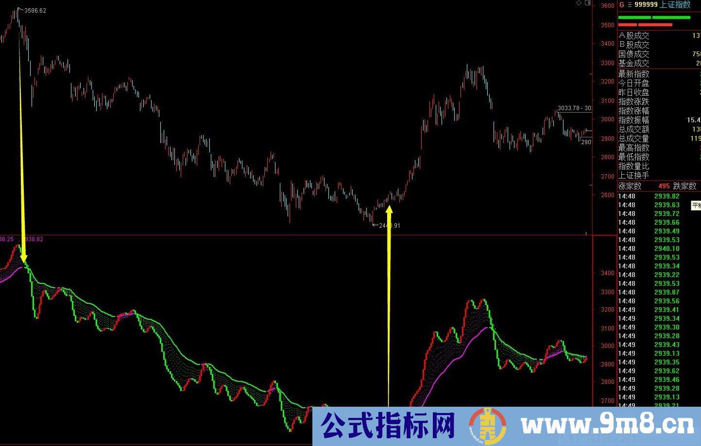 多空转折点 能逃顶抓底的指标 通达信指标 源码 贴图
