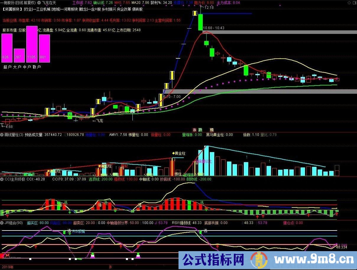 飞龙在天 量价均线配合 通达信主图指标 九毛八公式指标网