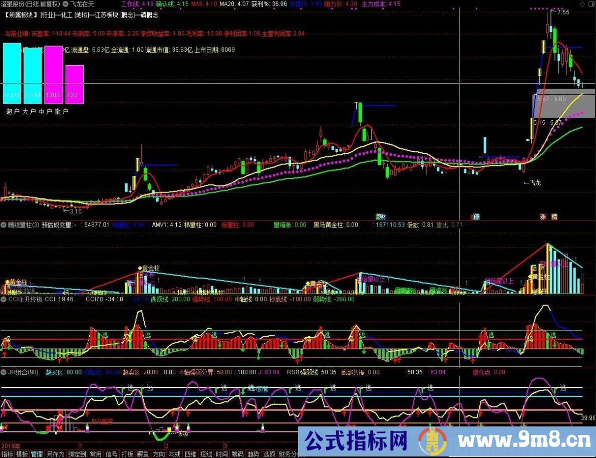 飞龙在天 量价均线配合 通达信主图指标 源码 贴图