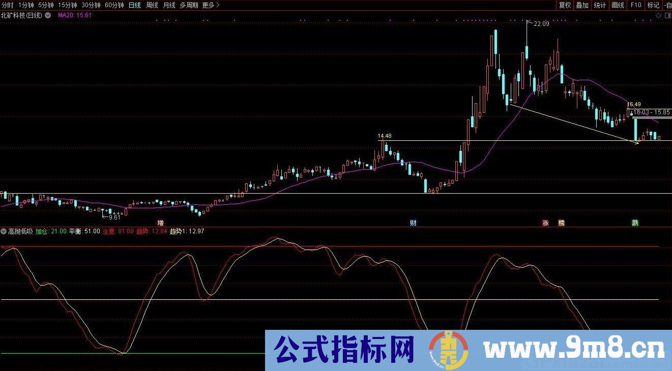 钻石MACD+高抛低吸 通达信副图指标 源码 贴图
