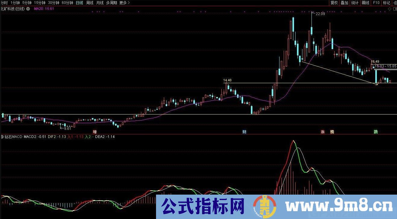 钻石MACD+高抛低吸 通达信副图指标 源码 贴图