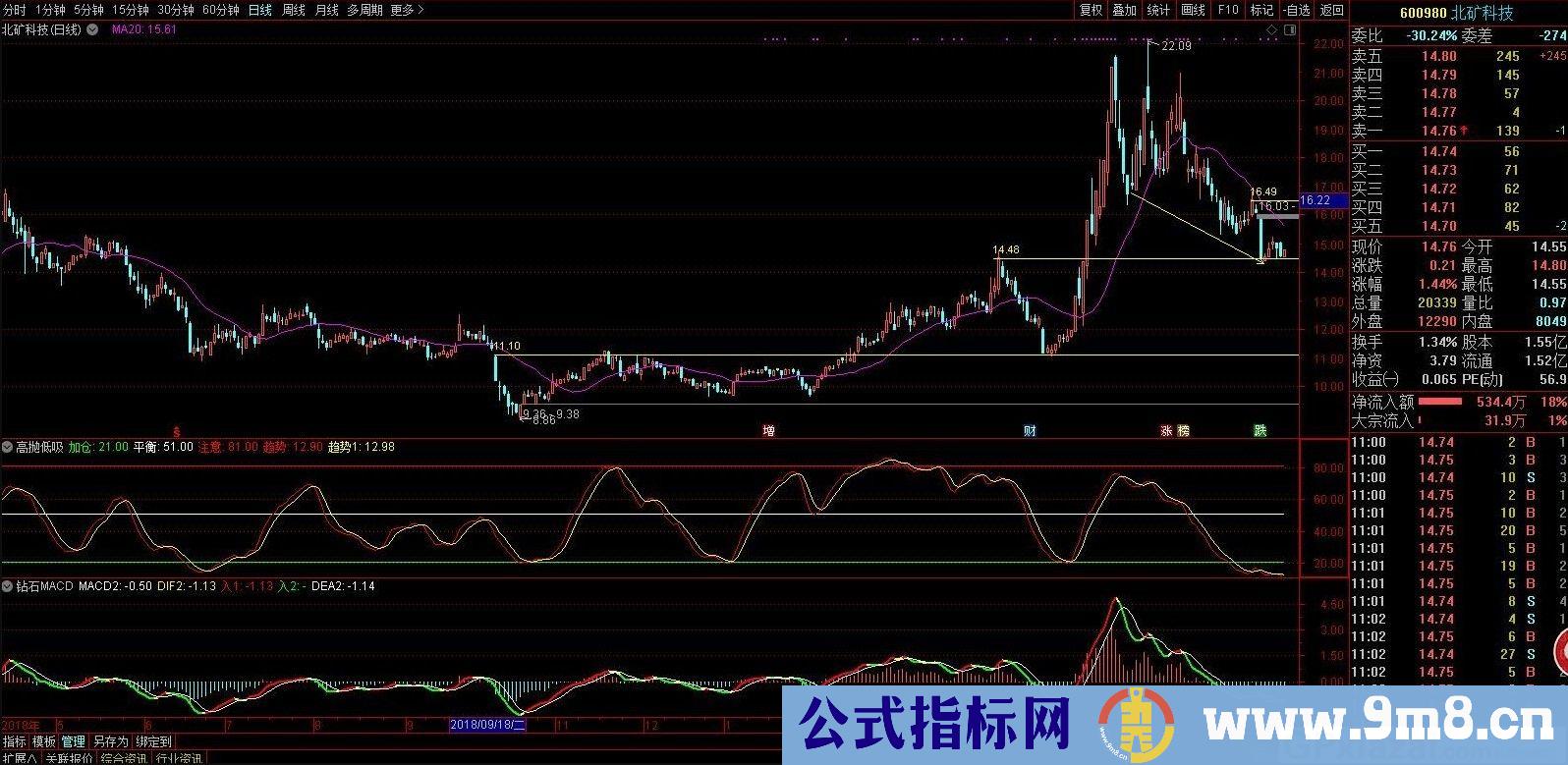 钻石MACD+高抛低吸 通达信副图指标 源码 贴图