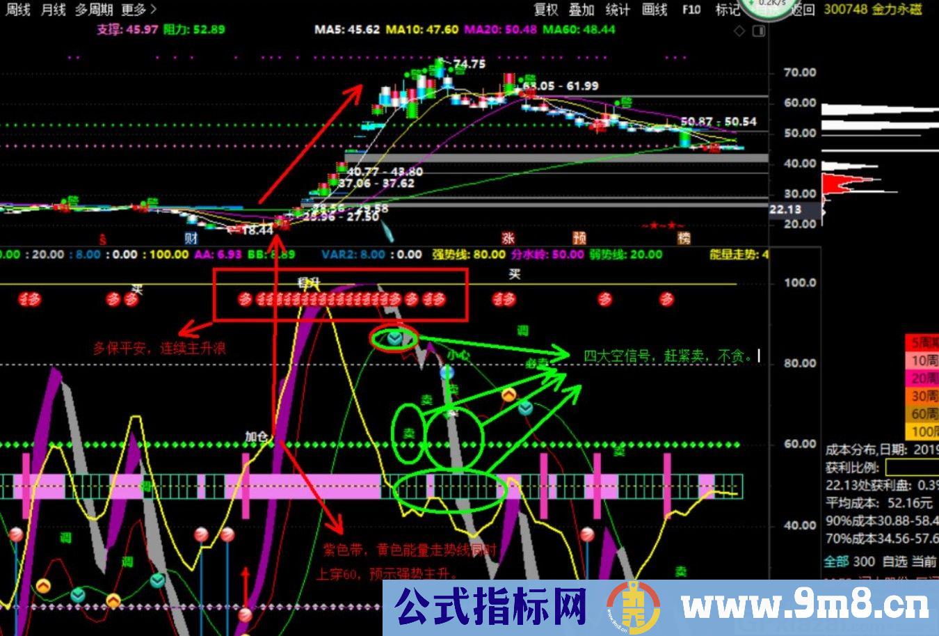 自创买卖波段精品辅助看盘 通达信副图指标 源码 贴图 无未来函数