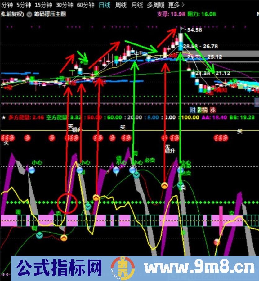 自创买卖波段精品辅助看盘 通达信副图指标 源码 贴图 无未来函数