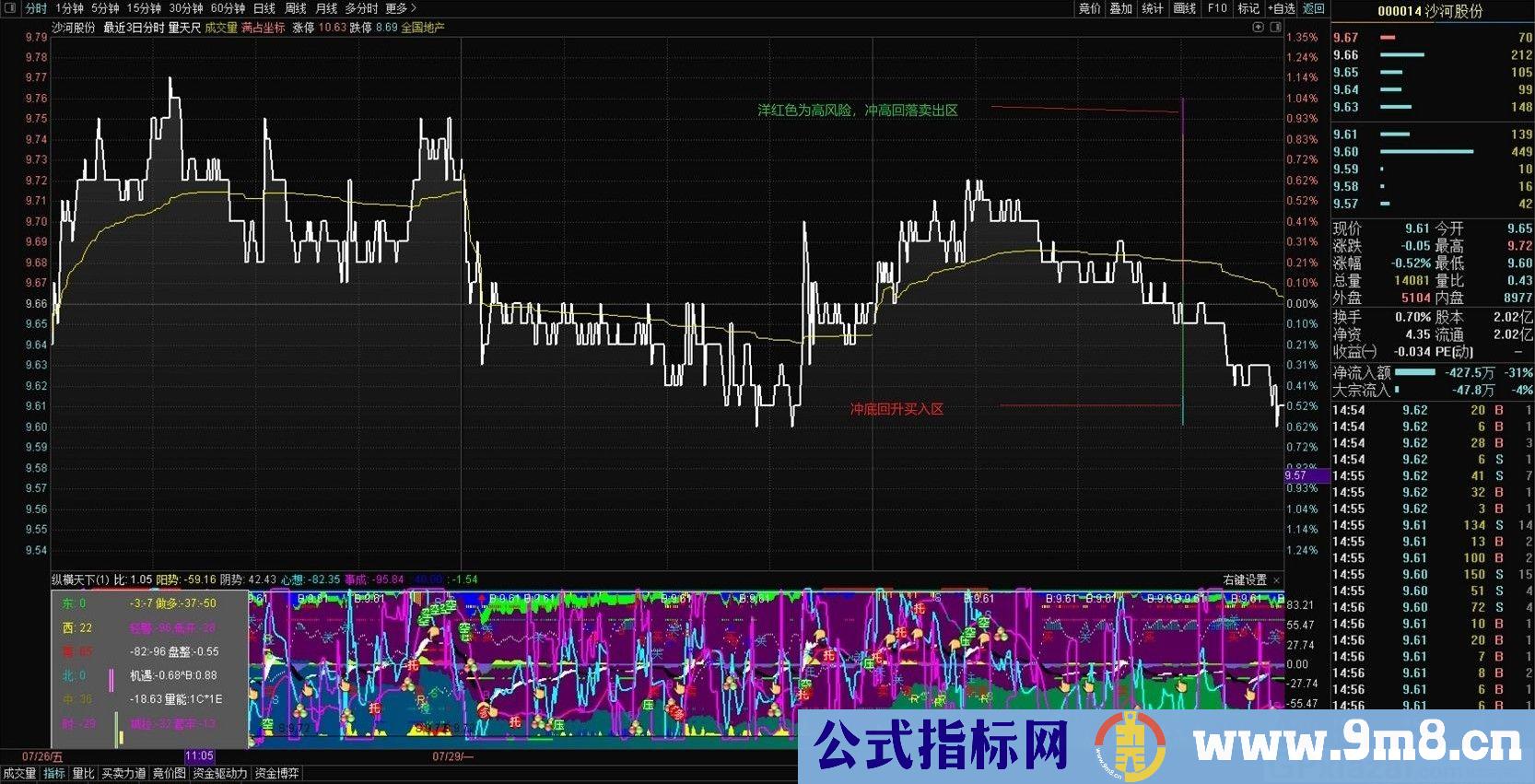 量天尺 通达信主图指标 九毛八公式指标网