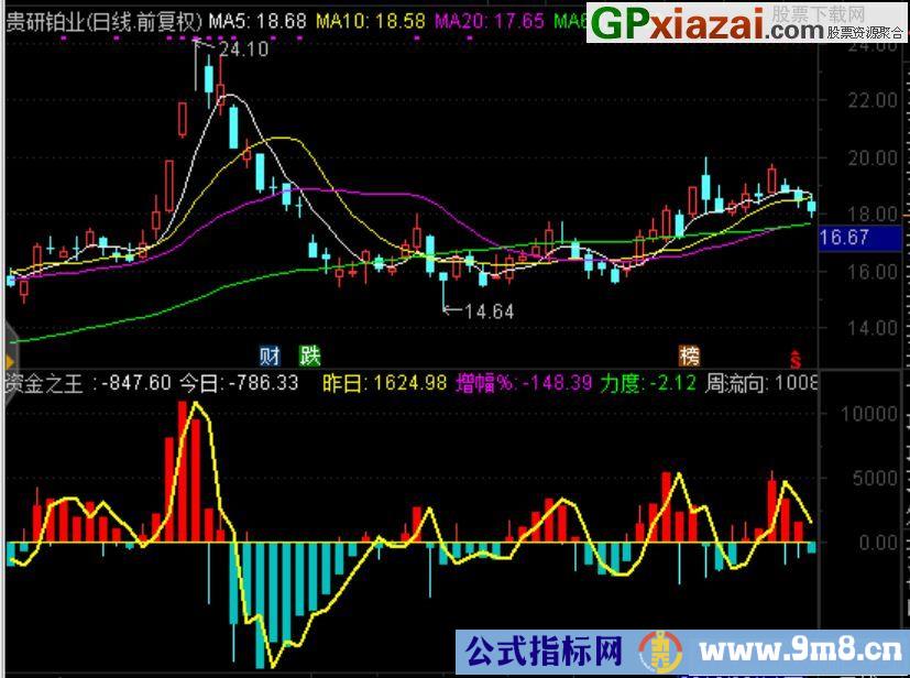 资金之王 通达信副图指标 源码 贴图