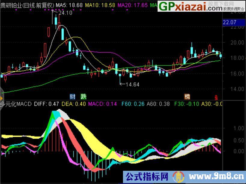 多元化MACD 通达信副图指标 源码 贴图